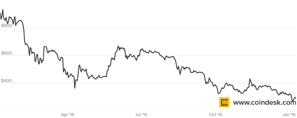 2015-01-11_Bitcoin-Jahreskurs