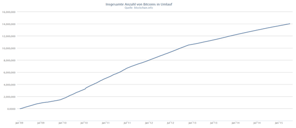 Statistik: 14 Millionen Bitcoins