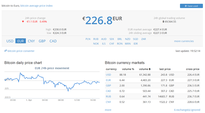 Bitcoin Average price chart