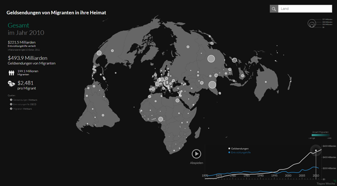 Das globale Ausmaß von Remittances visualisiert