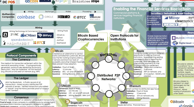 Das Blockchain-Ökosystem visualisiert