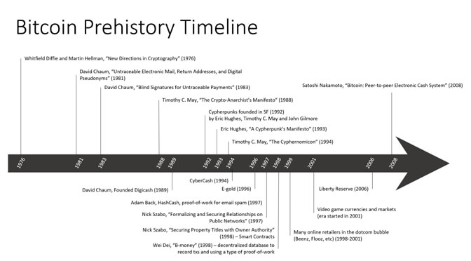 Bitcoin Prehistory Timeline