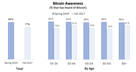 Bitcoin Awareness