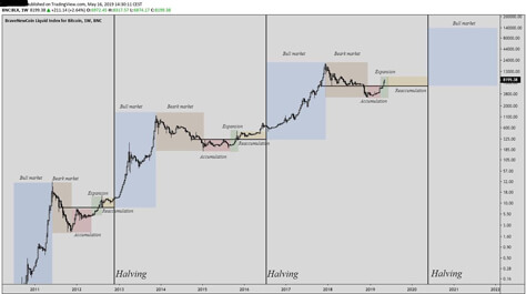 halving events