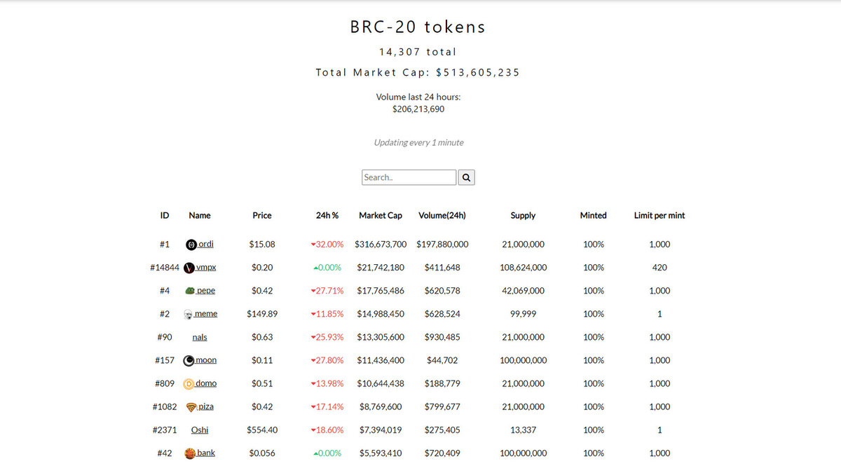 Screenshot einer Liste mit den derzeit wertvollsten BRC-20-Token auf der Bitcoin-Blockchain